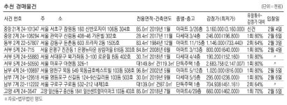 상도동 아파트 15억3600만원