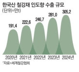 포스코·현대제철, 印철강시장 진출 속도전