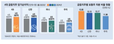 금융지주 역대급 실적…KB 순익 5조 넘을까