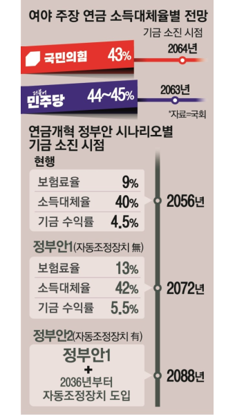 최상목 “더 내고 덜 받자” VS 野 “더 내면 더 받아야”…연금개혁 골든타임 놓치나
