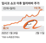 딥시크 덕보고 애플 손잡고 中 알리바바 주가 파죽지세