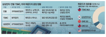 TSMC, 인텔 파운드리 지분 20% 인수 검토