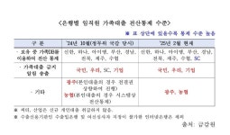 [단독] 은행 내부통제 여전히 부실…KB·농협·기업銀, 전산통제 강화 안했다