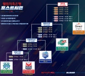 올시즌 PBA 팀리그 챔피언은?…19일 웰컴저축銀-NH농협카드 와일드카드전으로 포스트시즌 시작