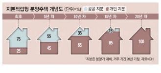 20년 걸쳐 구입 광명에 지분적립 공공주택