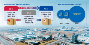 “중국산 부품으로 만든 완제품이 한국산으로”…한국 ‘세탁소’ 됐다는데, 무슨 일?