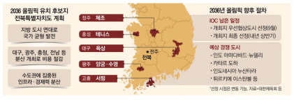 영호남 화합·균형발전 내세운 전북 … 48년만에 올림픽 개최 도전