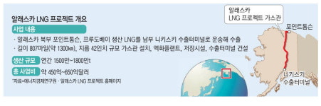 '알래스카 LNG' 반갑지 않은 3가지 이유
