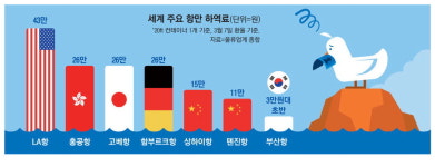 헐값 하역료에…부산항 터미널 적자 비상등