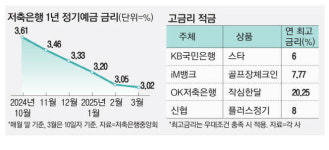 年10% 적금 팝니다… 은행,미끼 마케팅