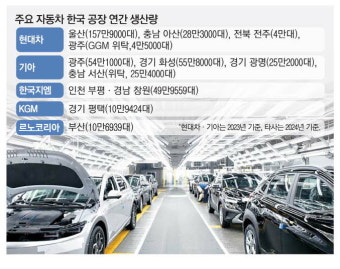 트럼프 車·철강·알루미늄 관세폭탄에 …
