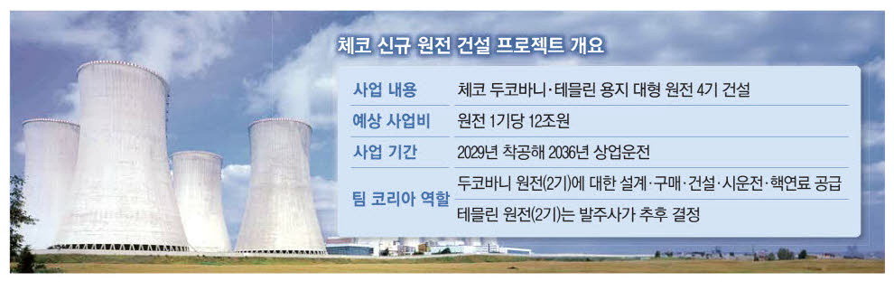 한국, 체코 두코바니 원전 신규건설 계약 성사에 25조원 투입!
