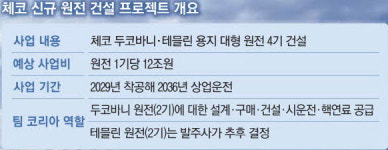 “수십조 걸려 있는데 사인할 사람이”…체코 원전수출, 최종계약 ‘삐걱’