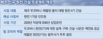 “수십조 걸려 있는데 사인할 사람이”…체코 원전수출, 최종계약 ‘삐걱’