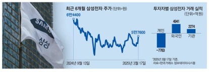 외국인 하루 5천억 샀다…삼성전자 주가 쑥
