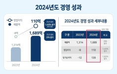 현대에이치티㈜, 창사 이래 최대 매출 1689억원 달성