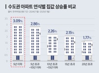 “얼죽신이거나 확 저렴하거나”…올해 부동산 트렌드 보니