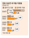 증권가 “한화 주가 반등에 주목”