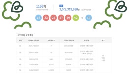 1166회 로또 1등 ‘14, 23, 25, 27, 29, 42’…총 14명, 당첨금 20억씩