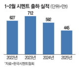 IMF 때도 이렇진 않았는데 시멘트 생산 35년만에 최저