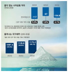 건전재정 외친 尹정부…나라살림 적자 못줄여