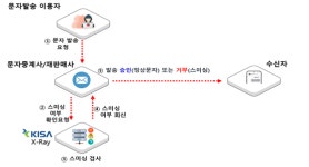 끊이지 않는 스미싱에…과기부, 악성문자 발송 원천 차단 서비스 시범 운영