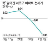 메이플자이 3300가구 입주 콧대높던 서초 전셋값 뚝
