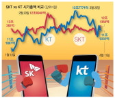 통신株 왕좌의 게임… SKT·KT 내가 1위