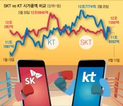 ‘팝콘각’ 명승부 펼치는 두 기업...1위 쟁탈전 벌어졌다는 통신업계