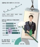 웰다잉 열풍 타고 MZ 몰린 장례지도사…자격증 취득자 4년새 85% 늘었다