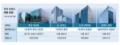 큰손 떠나는 대형 오피스 조단위 매물 줄줄이 대기