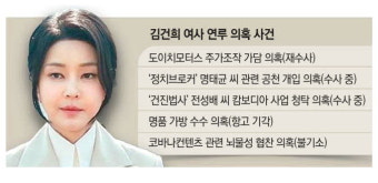 檢, 김건희  '도이치 주가조작' 재수사