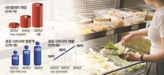 “여기라면 돈이 아깝지 않아”...한물간줄 알았던 식당, 다시 미어터진 이유