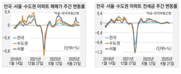 서울 아파트값 10주째 상승 … 세종시도 '쑥' [아파트 시황]