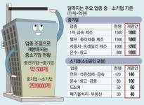 “이 정도 벌면 ‘중소기업’ 지원 그만 받아야”…10년 묵은 매출 기준 손질