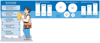 월세에 허리 휘어요… 年 6만가구 청년주택으로 주거 안정부터
