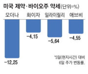 트럼프 관세 날벼락에…美 제약·바이오株 줄하락