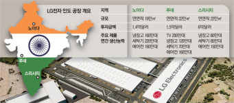 8000억 투입해 인도 남부에 ‘냉장고·에어컨 요새’...‘국민브랜드 LG’ 이유있네