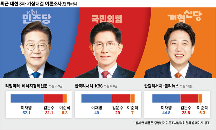 이재명 46.6%, 김문수 37.6%…리얼미터 조사에서 이재명 후보 선두 유지