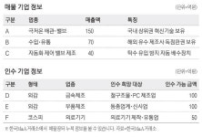 [M&A 매물장터] 연매출 150억원 극저온 배관업체 매물로