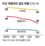 홈플러스 신용강등한 한신평 MBK 경영방식이 부실초래