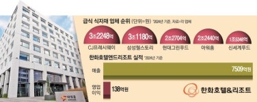 “급식 시장부터 주방 자동화까지”…매출 2조 아워홈 품은 한화 3세, 푸드테크 야심