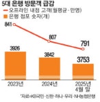 에어컨 쐬러 가는 장소로 변했다…방문객 급감한 은행 점포, 얼마나 줄었길래