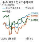 MS 한달째 시총1위…애플과 격차 더 벌려