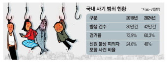 피싱·노쇼 기승…5건 중 2건 '얼굴없는 사기'