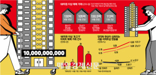 청담 40억 치솟을때·노원은 7000만원 ‘뚝’…서울 집값 초양극화