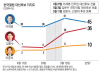 2·3등 지지율 더하면 이재명과 접전 … 범보수 단일화 압력 커졌다