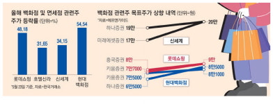 쇼핑심리 살아난다 백화점株 웃음꽃