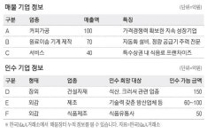 [M&A 매물장터] 연매출 100억원 커피 원두 가공업체 매물로