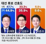 이재명 44.9% 김문수 35.9% 이준석 9.6%...정당 지지도로 수렴한 대선 지지율 [매경·MBN 대선 여론조사]